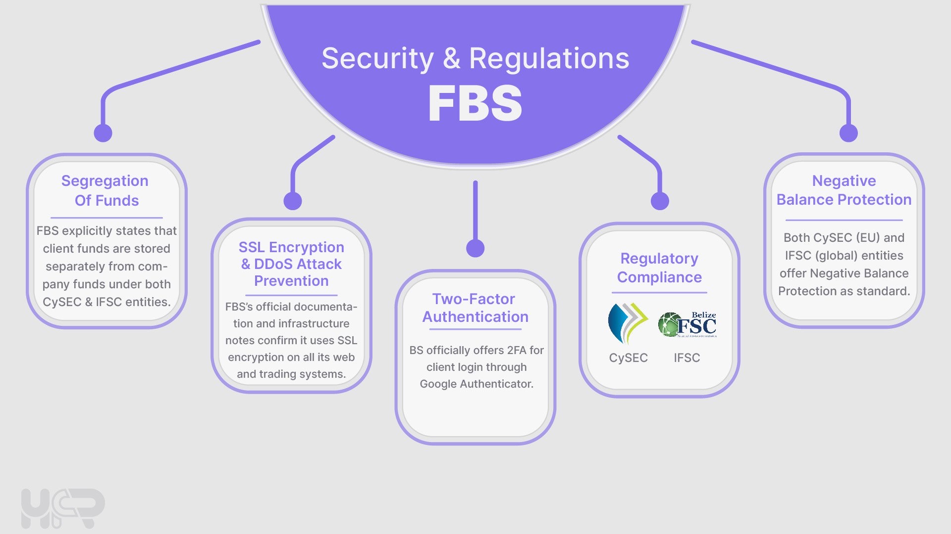 Các giấy phép của FBS: CySEC, ASIC, FSCA, IFSC Belize