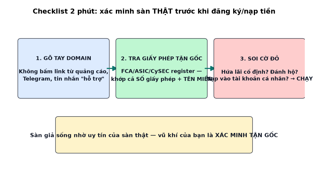 Checklist đánh giá trung thực một sàn rủi ro