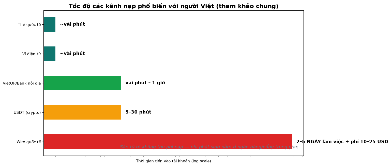 Minh hoạ kênh nạp/rút và thời gian xử lý
