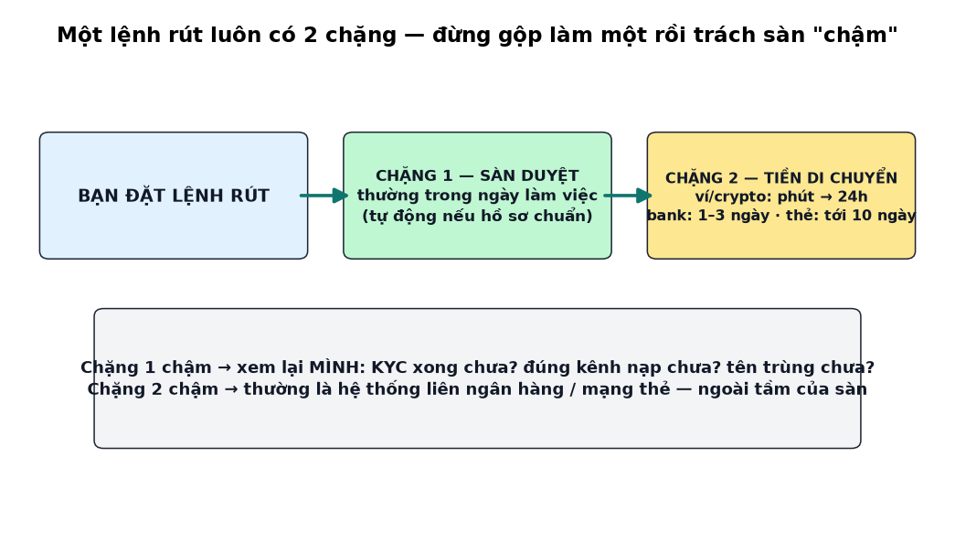 Quy trình rút tiền và xác minh AML