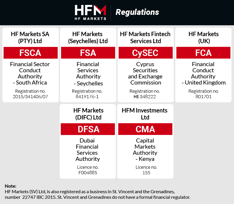 Hệ thống giấy phép của HFM: FCA, CySEC, DFSA, FSCA, FSA