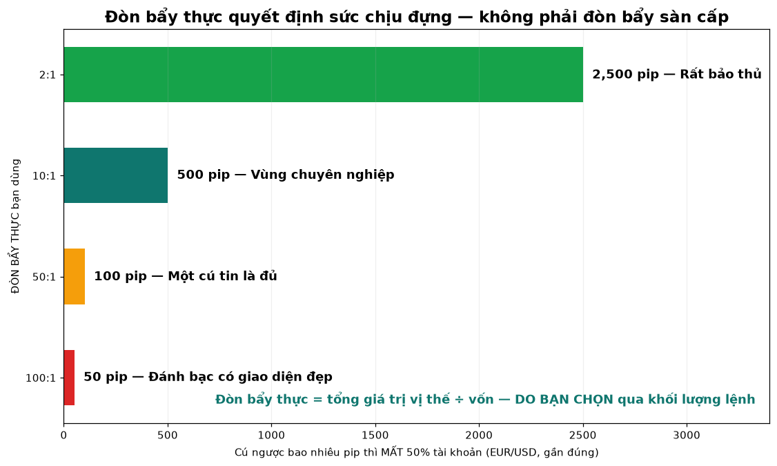Rủi ro của mô hình vốn nhỏ kết hợp đòn bẩy cao