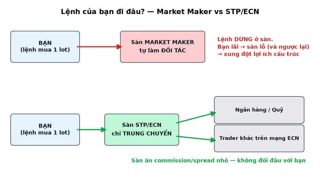 Mô hình ECN với nhiều nhà cung cấp thanh khoản
